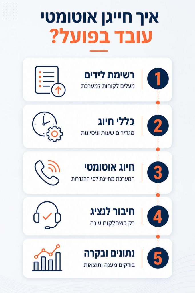 איך חייגן אוטומטי עובד בפועל