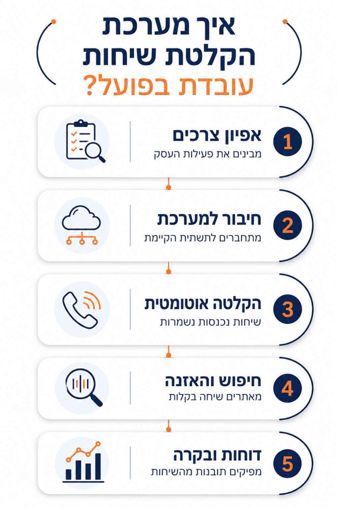 איך מערכת הקלטת שיחות עובדת בפועל