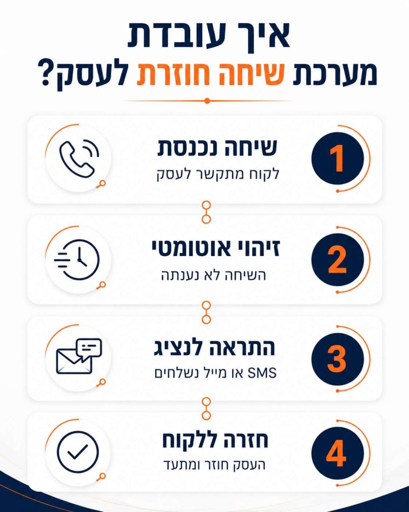 אינפוגרפיקה המציגה את שלבי הפעולה של מערכת שיחה חוזרת לעסק, משיחה נכנסת וזיהוי אוטומטי ועד שליחת התראה לנציג וחזרה מסודרת ללקוח.