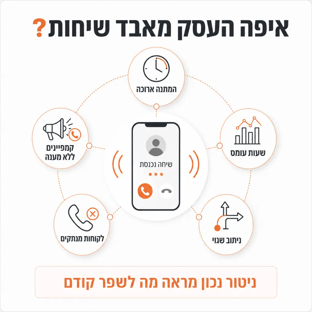 ניטור זמני המתנה - אינפוגרפיקה
