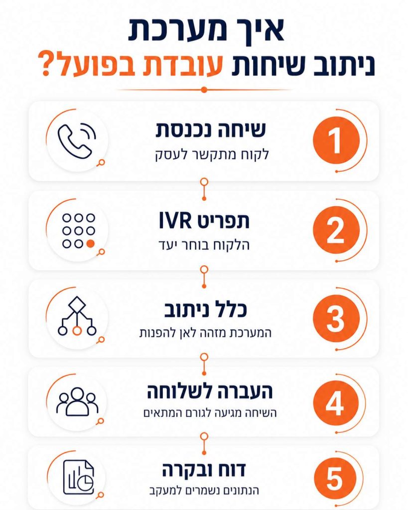 אינפוגרפיקה המציגה את שלבי הפעולה של מערכת ניתוב שיחות IVR, משיחה נכנסת ותפריט ניתוב ועד העברה לשלוחה המתאימה ודוח בקרה לעסק.