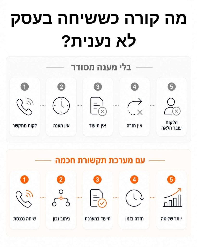 מה קורה כששיחה בעסק לא נענית