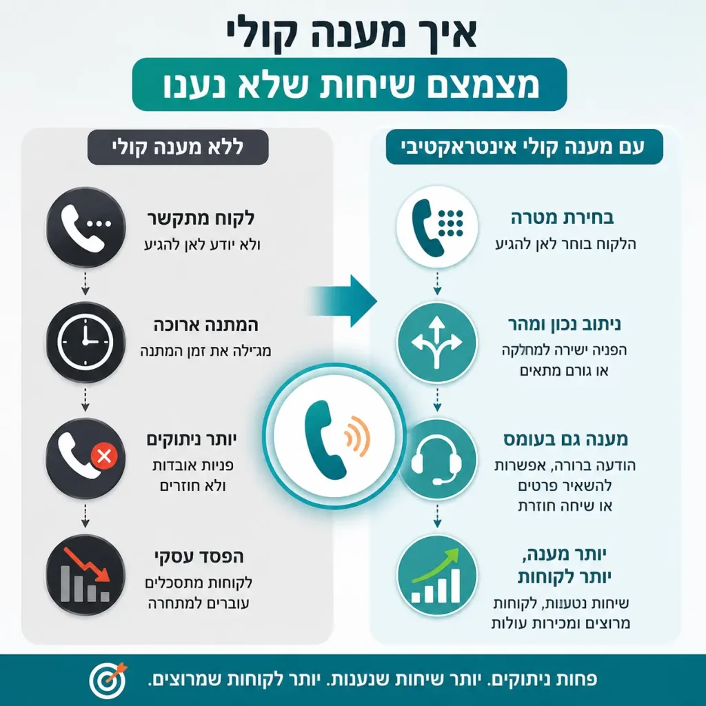 מענה קולי אינטרקטיבי | אינפוגרפיקה