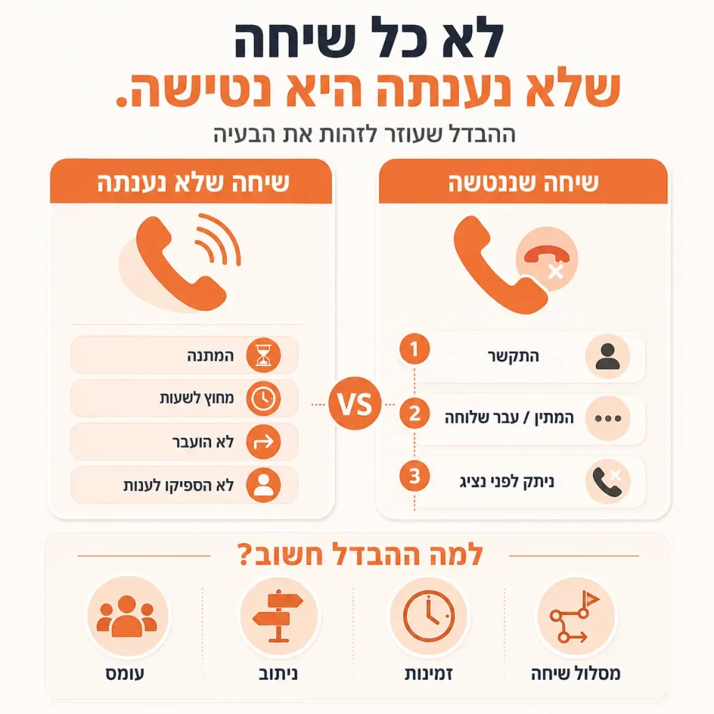 נטישת מתקשרים | אינפוגרפיקה