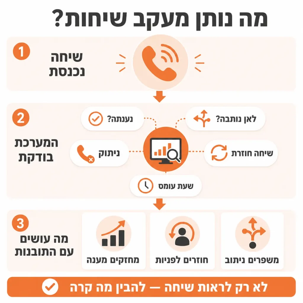 מעקב שיחות לעסקים | אינפוגרפיקה