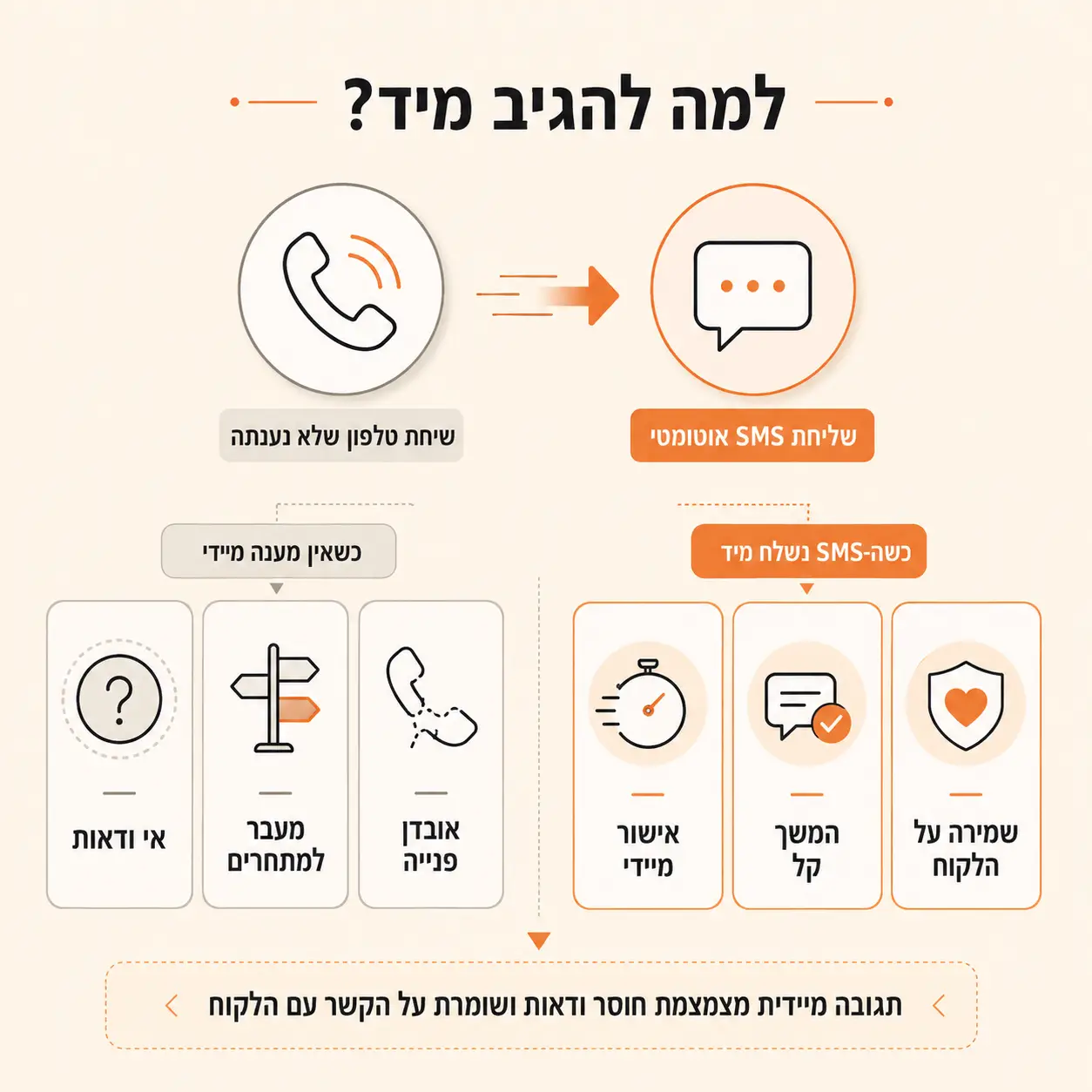 SMS אוטומטי אחרי שיחה שלא נענתה | אינפוגרפיקה