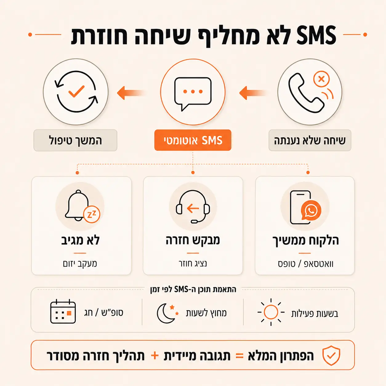 SMS אוטומטי אחרי שיחה שלא נענתה | אינפוגרפיקה