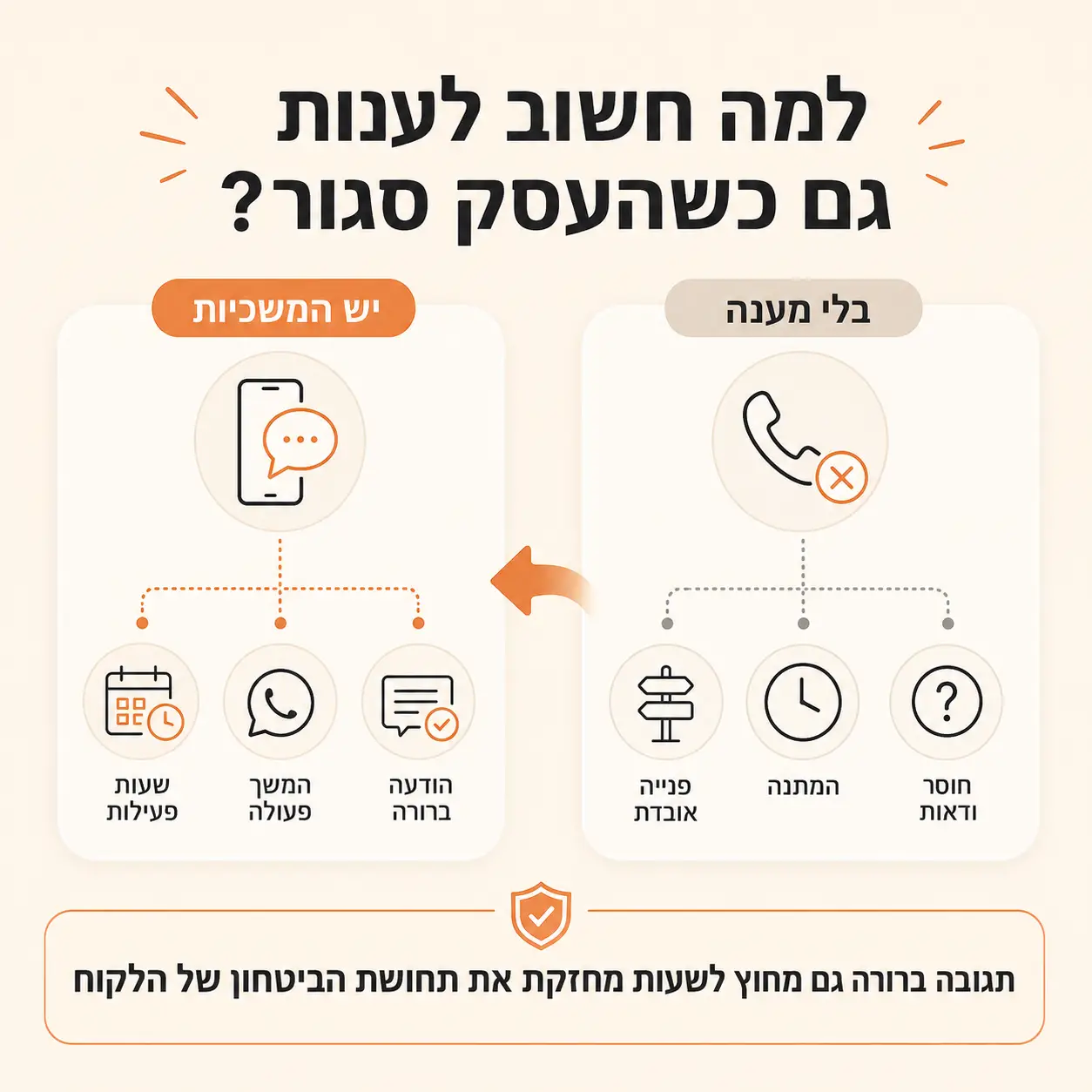 מענה ללקוחות | אינפוגרפיקה