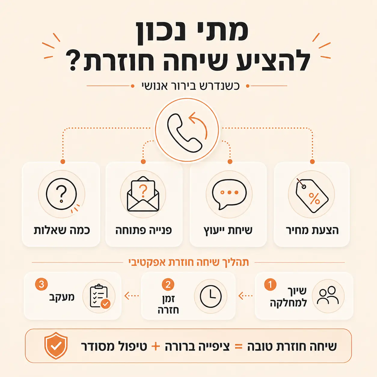 מענה ללקוחות | אינפוגרפיקה