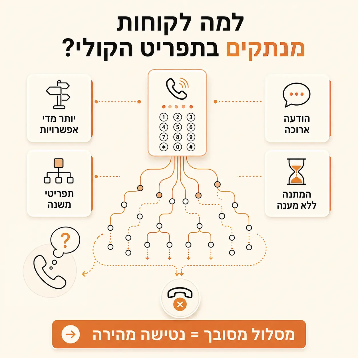 בניית עץ ivr | אינפוגרפיקה