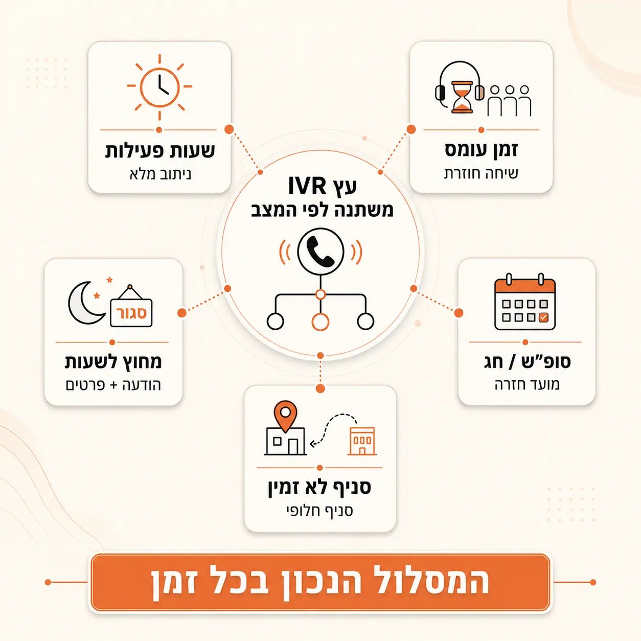 בניית עץ ivr | אינפוגרפיקה