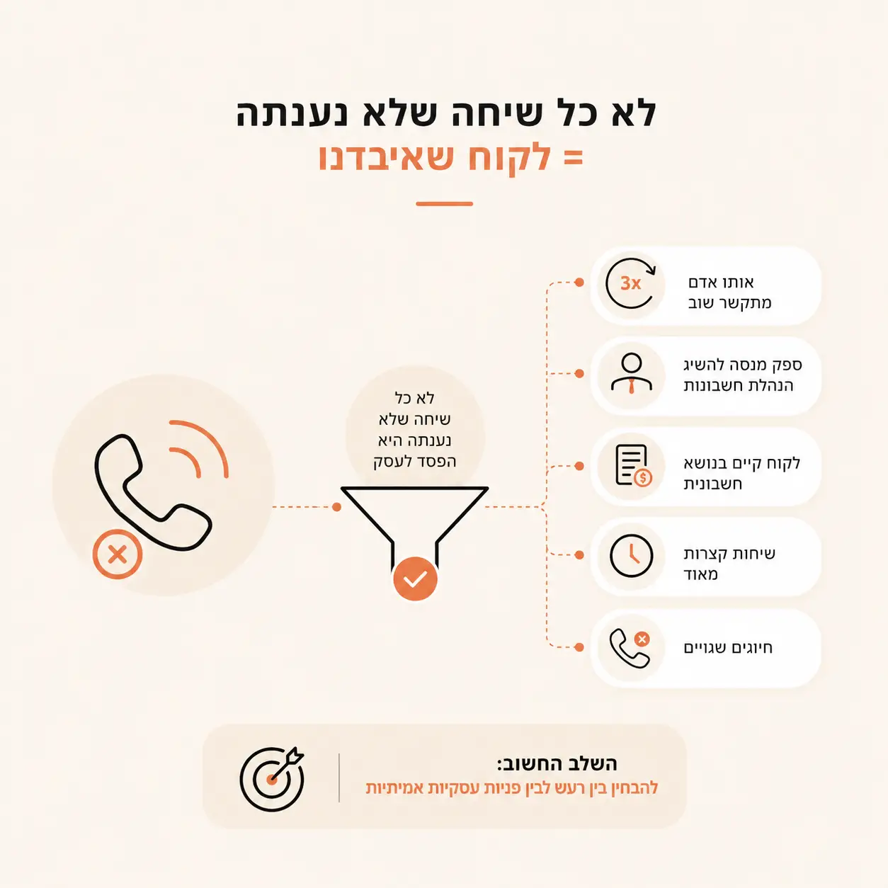 הפסד משיחות שלא נענו | אינפוגרפיקה