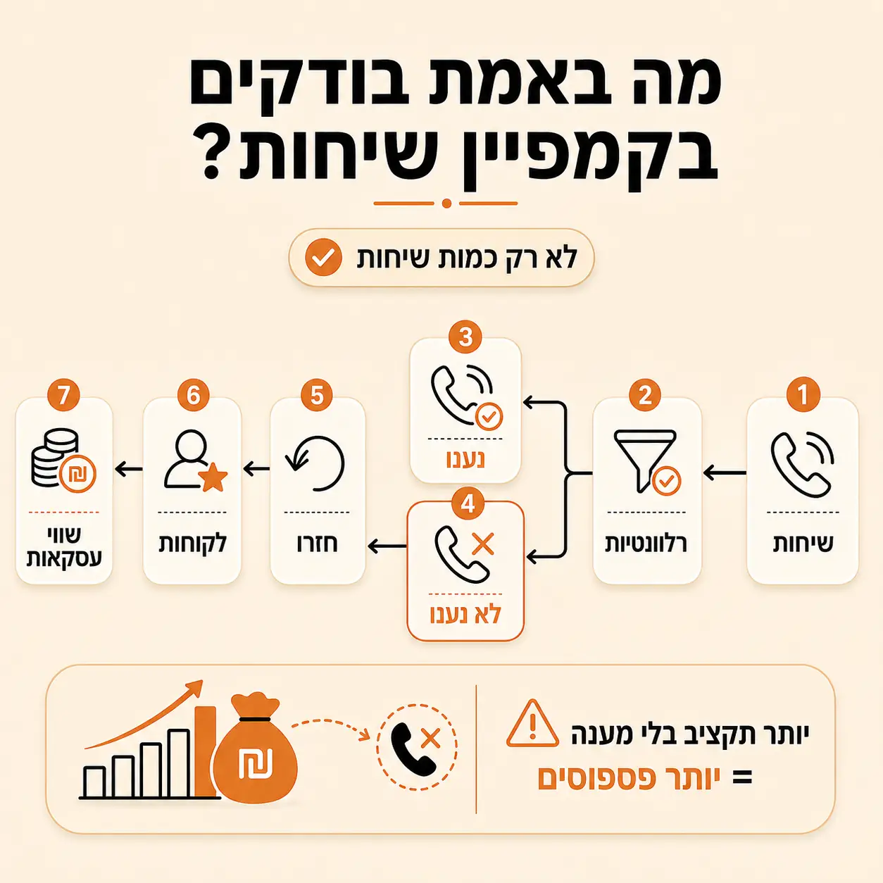הפסד משיחות שלא נענו | אינפוגרפיקה