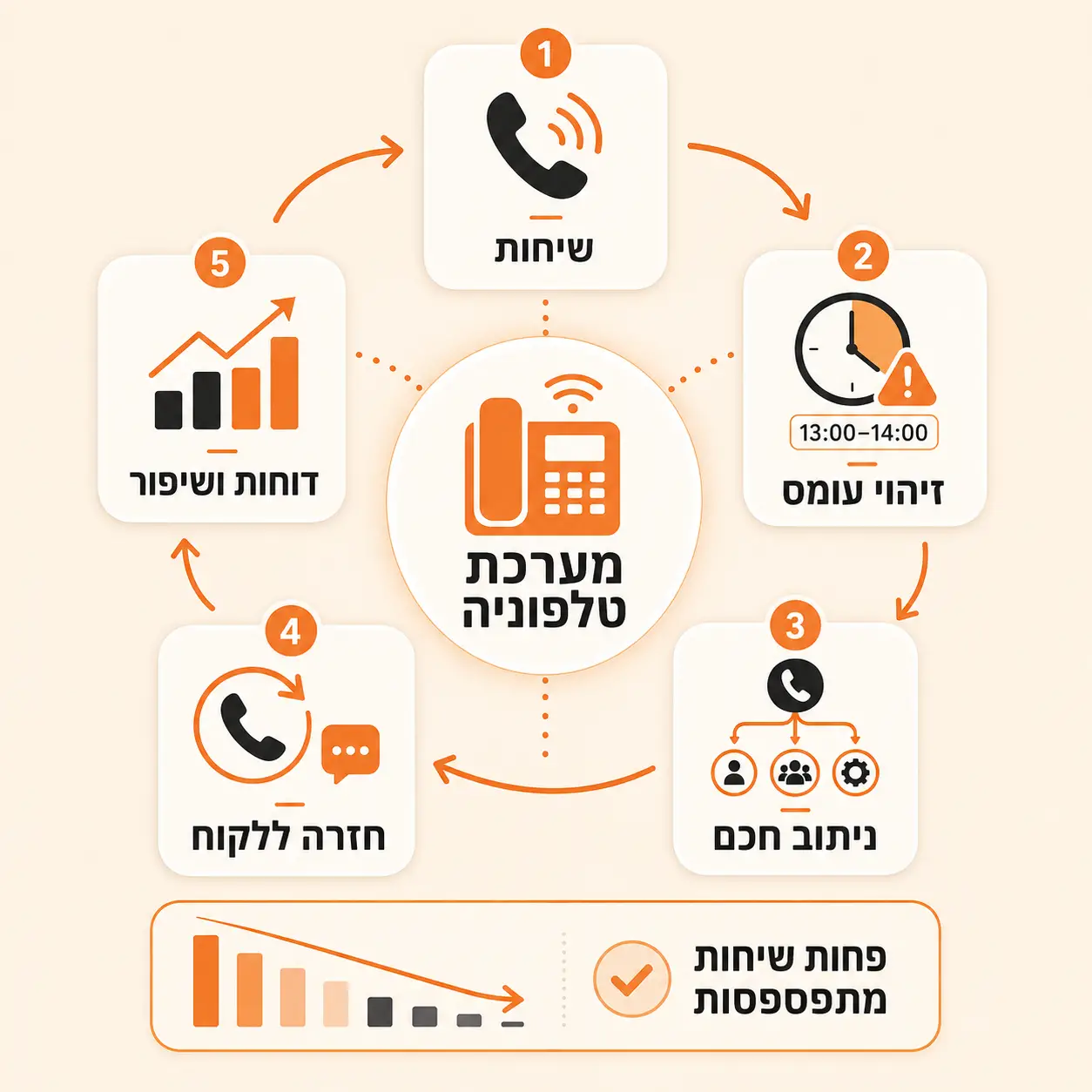 הפסד משיחות שלא נענו | אינפוגרפיקה